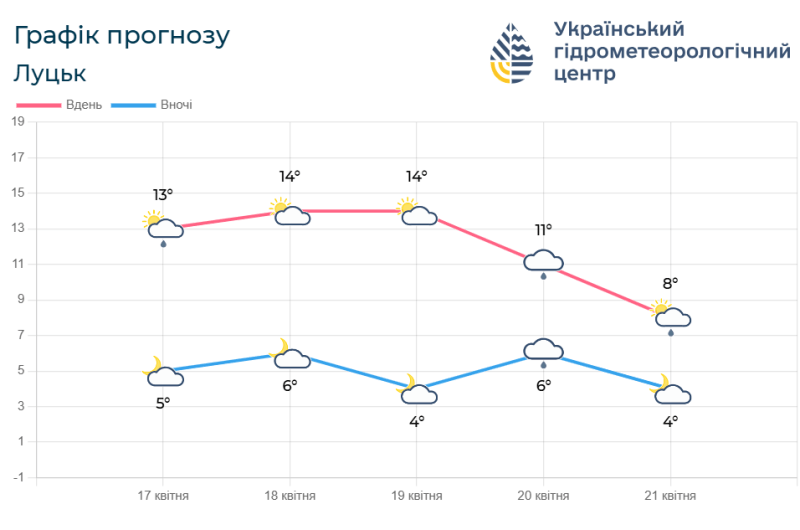 Прогноз погоди на 17 – 21 квітня. Фотоскрін: meteo.gov.ua.