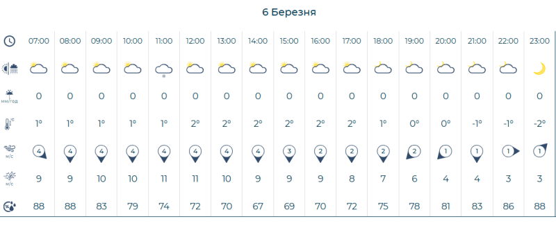 Фотоскрін: meteo.gov.ua.
