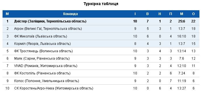 Групу 1 волиняни вже навряд чи не виграють... Фото: aafu.org.ua.