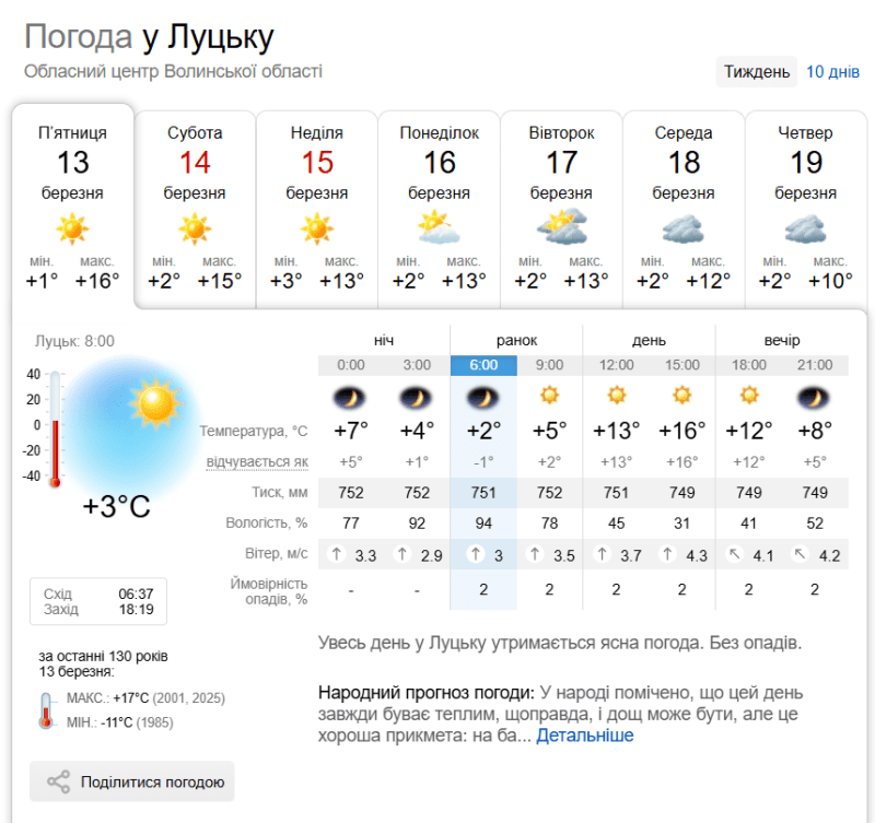 Увесь день у Луцьку утримається ясна погода. Без опадів. Фото: sinoptik.ua.