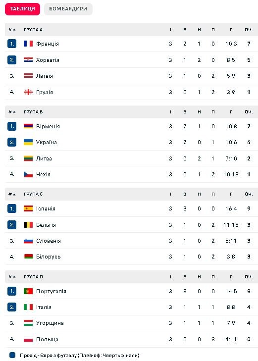 Підсумки групового етапу-2026. Фотоскрін: flashscore.ua.