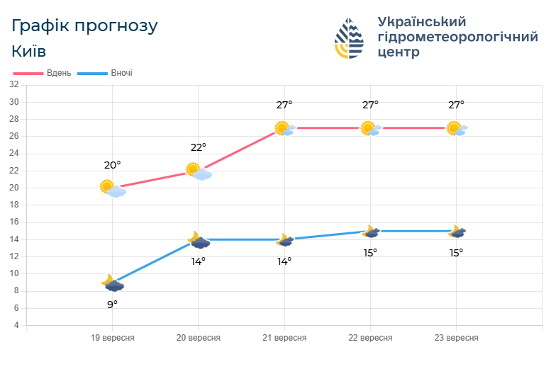 Погода на Волині з 19 по 22 вересня. Фото: meteo.gov.ua.