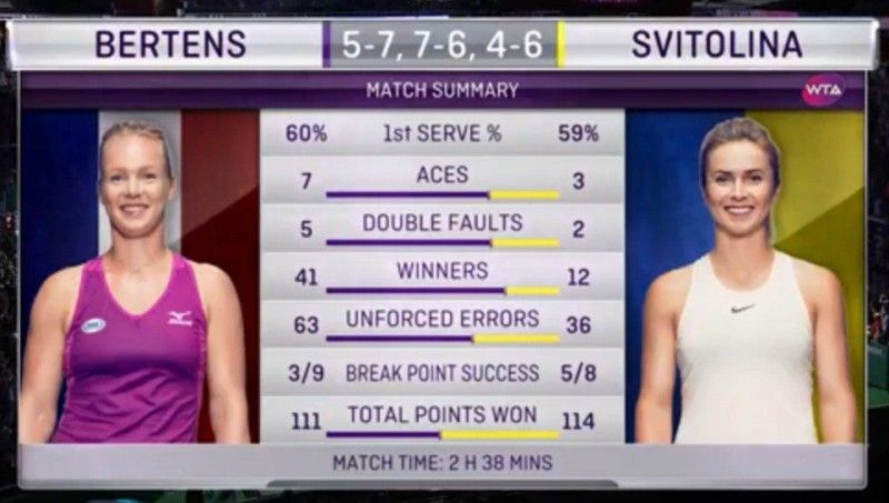 Статистика матчу, який тривав 2 години 38 хвилин.