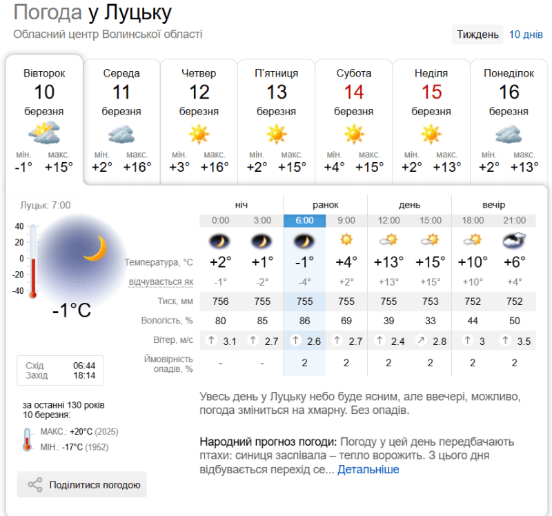 Увесь день у Луцьку небо буде ясним, але ввечері, можливо, погода зміниться на хмарну. Без опадів. Фото: sinoptik.ua.