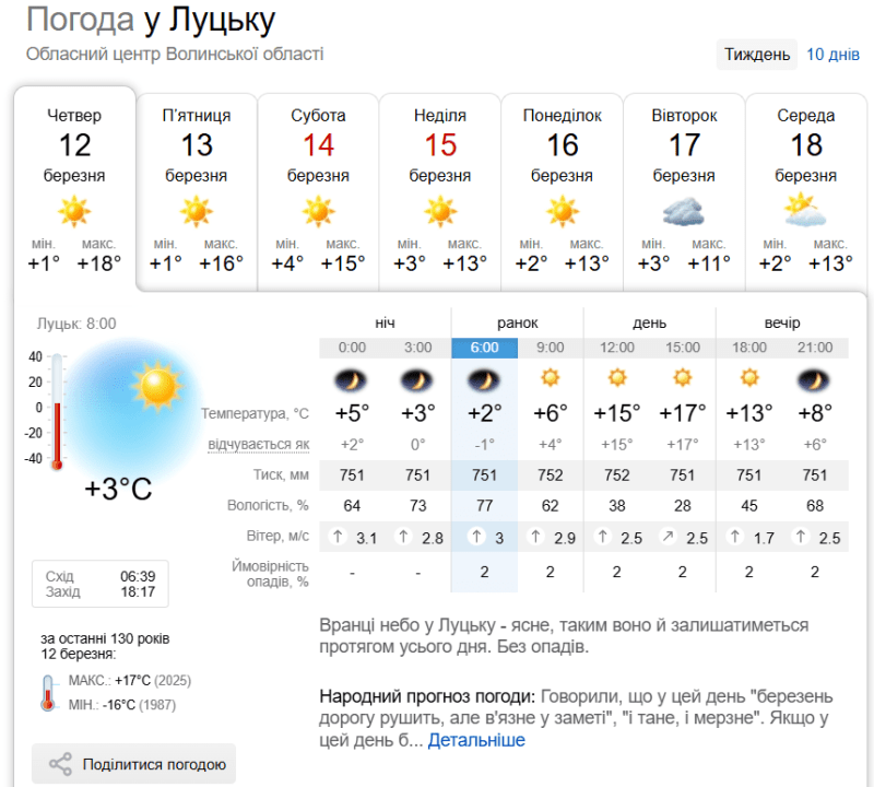 Вранці небо у Луцьку – ясне, таким воно й залишатиметься протягом усього дня. Без опадів. Фото: sinoptik.ua.