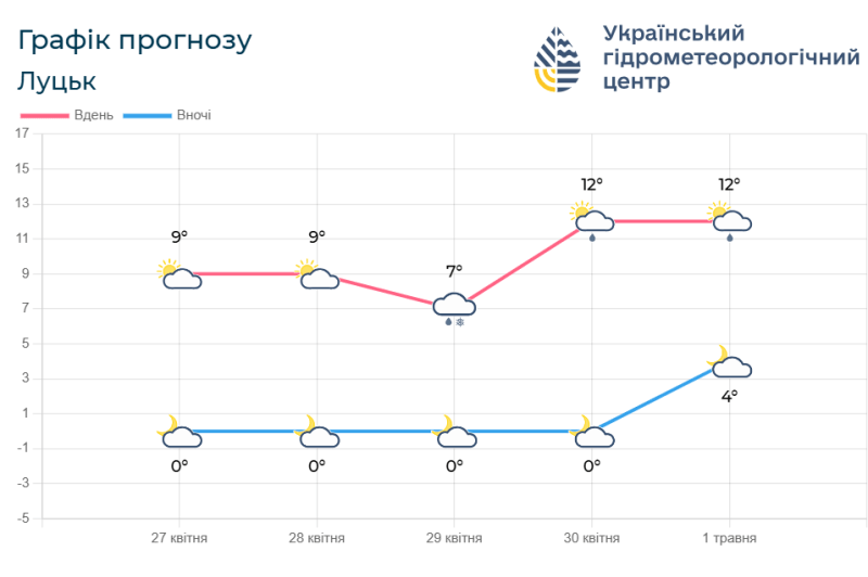 Прогноз погоди на 27 квітня – 1 травня. Фотоскрін: meteo.gov.ua.