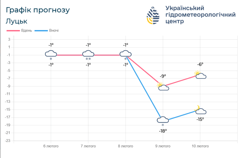 Прогноз погоди на Волині на 6 – 10 лютого. Фотоскрін: meteo.gov.ua.