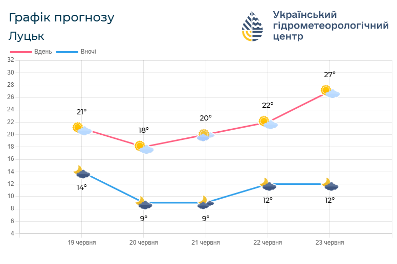 Такою буде погода на Волині у найближчі дні. Фото: meteo.gov.ua.