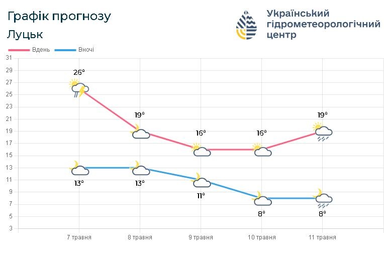 Прогноз погоди на 7 – 11 травня. Фотоскрін: meteo.gov.ua.