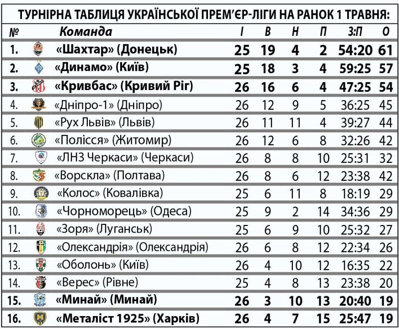 У списку бомбардирів лідирує 22-річний форвард київського «Динамо» Владислав Ванат, який забив 13 голів (один – із пенальті).