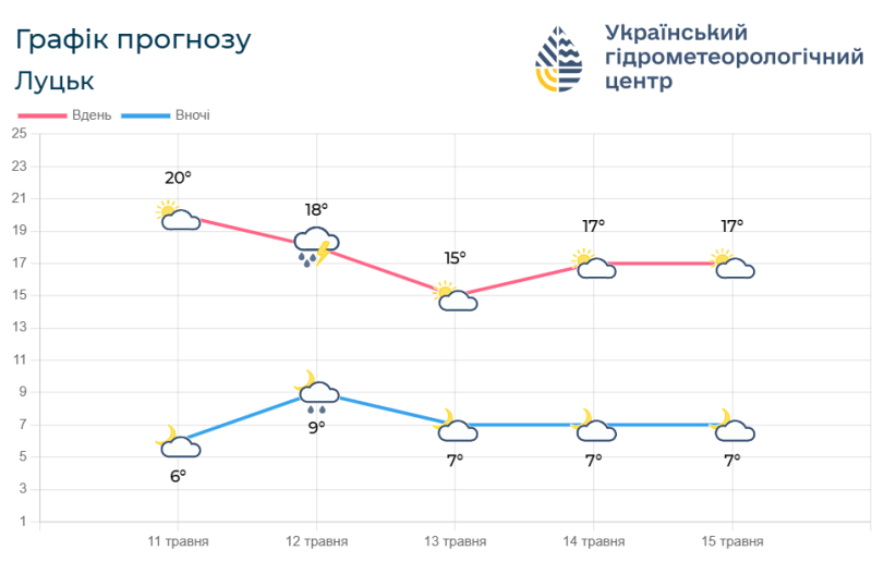 Прогноз погоди на 11 – 17 травня. Фотоскрін: meteo.gov.ua.