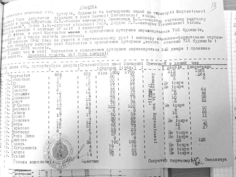 Довідка Кортеліської сільради про кількість жертв зберігається у Державному архіві Волинської області.