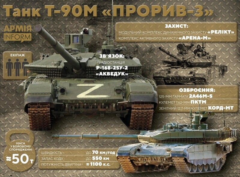 Славнозвісний танк є одним з найкращих зразків російського оборонпрому та найдорожчим у своєму класі.