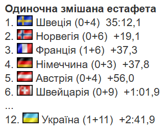 Фотоскрін: biathlon.com.ua.