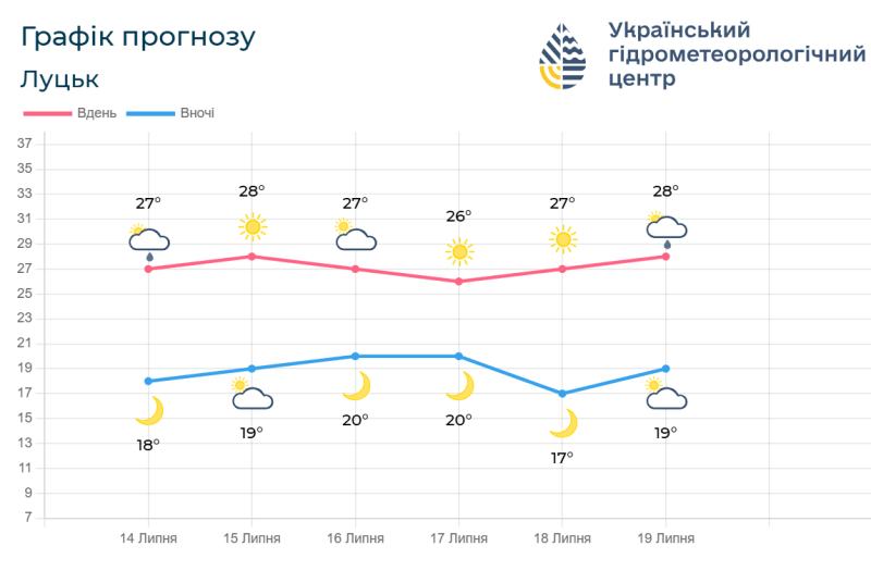 Прогноз погоди на 14 – 19 липня. Фото: sinoptik.ua.