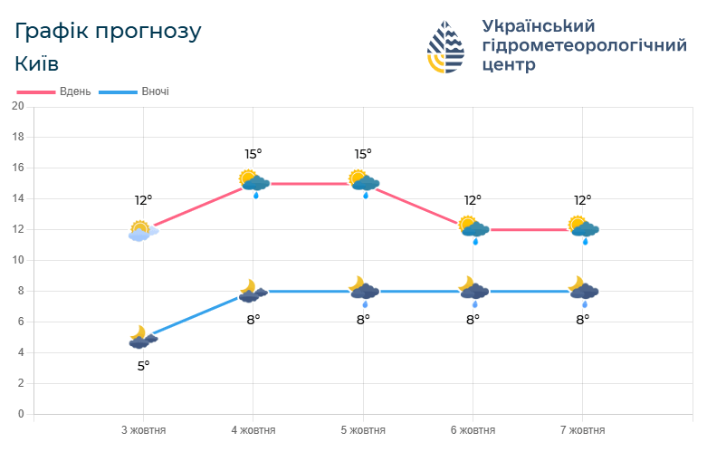 Прогноз погоди на 3 – 7 жовтня. Фото: meteo.gov.ua.
