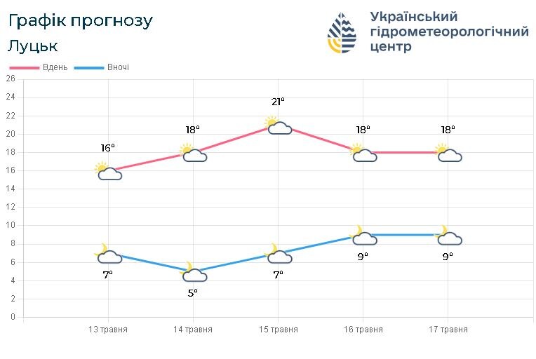 Прогноз погоди на 13 – 17 травня. Фотоскрін: meteo.gov.ua.