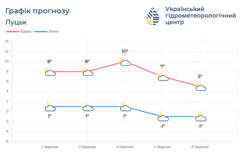 Прогноз погоди з 2 по 6 березня. Фотоскрін: meteo.gov.ua.
