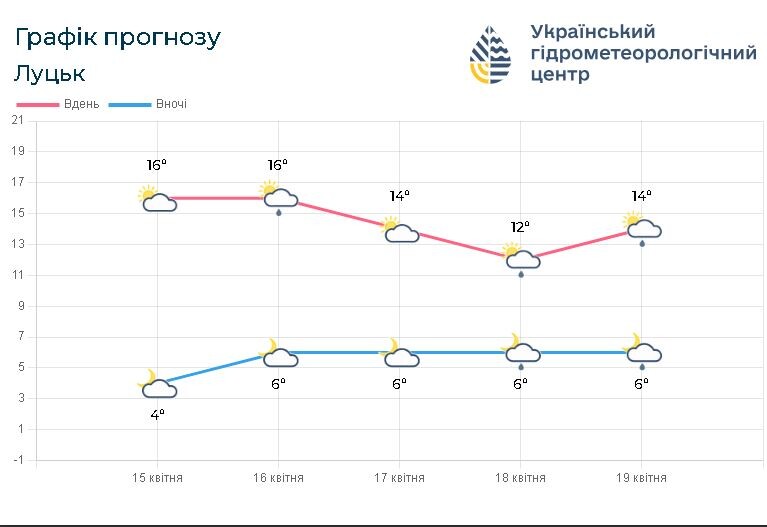 Прогноз погоди на 15 – 19 квітня. Фотоскрін: meteo.gov.ua.