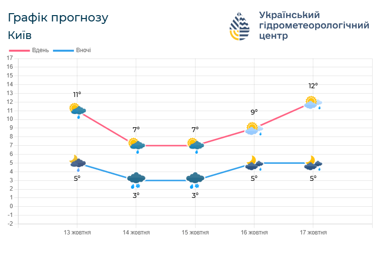 Прогноз погоди на 13 – 17 жовтня. Фото: Волинський обласний гідрометеоцентр.