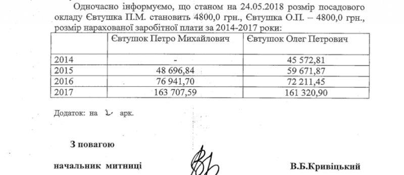 За даними Волинської митниці, впродовж 2014-2017 років Олегові Євтушку нарахували близько 339 тисяч гривень зарплати.