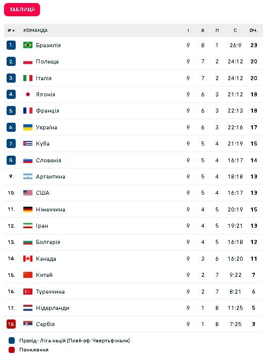 Ліга націй-2025. Турнірна таблиця після 9 турів. Фото: flashscore.ua.
