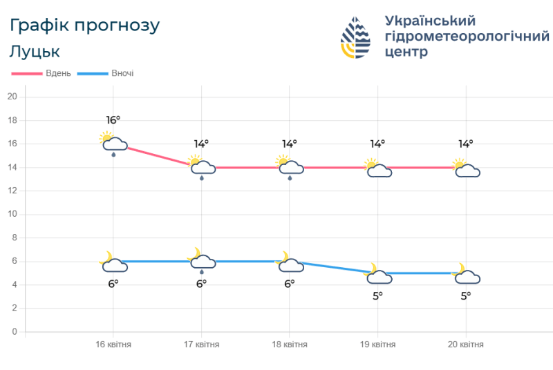 Прогноз погоди на 16 – 20 квітня. Фотоскрін: meteo.gov.ua.