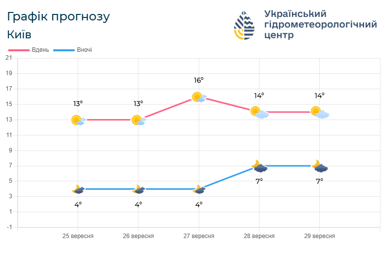 Прогноз погоди на Волині на 25 – 29 вересня. Фото: meteo.gov.ua.