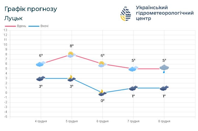 Такою буде погода на Волині з 4 по 8 грудня. Фото: meteo.gov.ua.