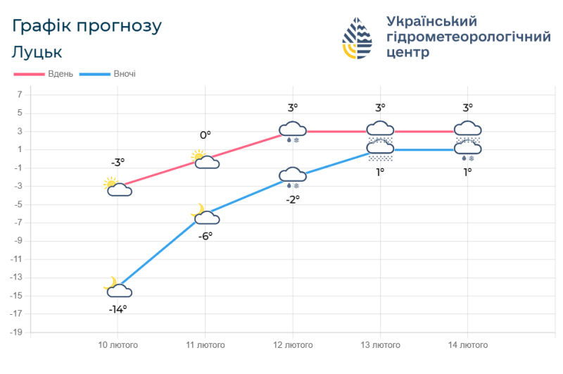 Прогноз погоди на 10 – 14 лютого. Фотоскрін: meteo.gov.ua.