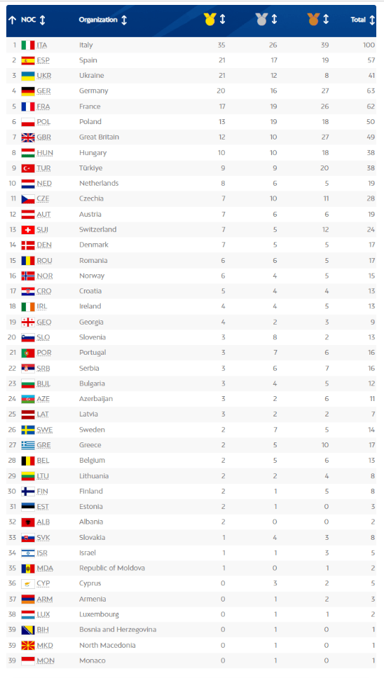 Підсумковий медальний залік Європейських ігор-2023. Фото із сайту sport.ua.