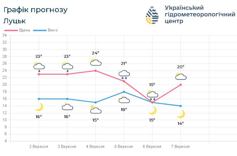 Фотоскрін: meteo.gov.ua. 
