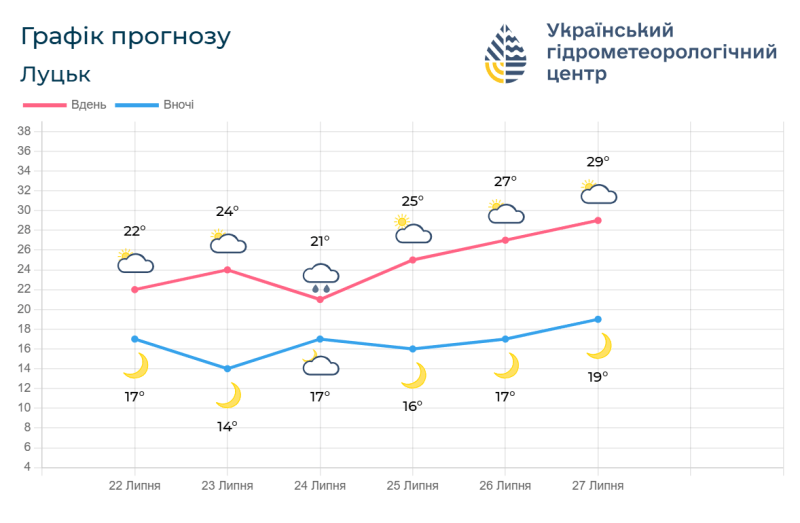 Прогноз погоди з 22 по 17 липня. Фотоскрін: meteo.gov.ua.