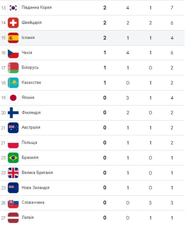За якістю медалей Україна – 7-ма, за кількістю – 3-я. Фотоскрін: google.com.
