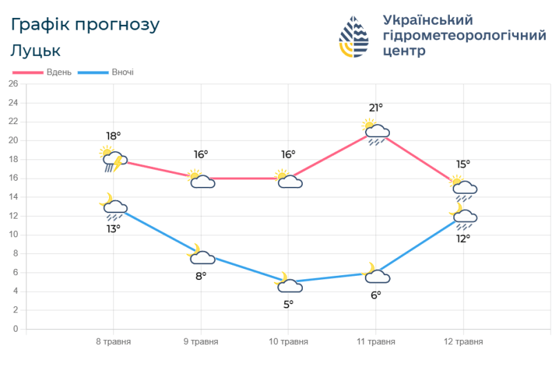 Прогноз погоди на 8 – 12 травня. Фотоскрін: meteo.gov.ua.