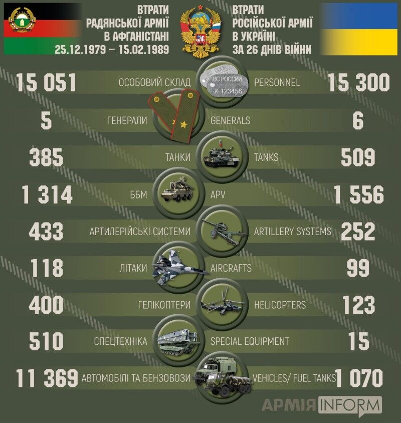 На жаль, кривавому пуйлу на втрати наплювати. Інфографіка сайту armyinform.com.ua.