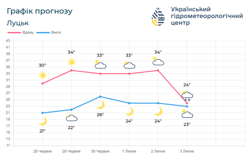 Прогноз погоди на 28 червня – 3 липня. Фотоскрін: meteo.gov.ua.