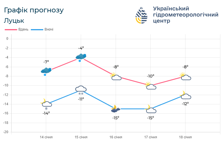 Такою буде погода на Волині з 14 по 18 січня. Фото: meteo.gov.ua.