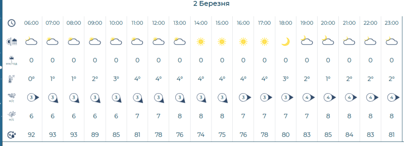 Погода по годинах на 2 березня. Фотоскрін: meteo.gov.ua.