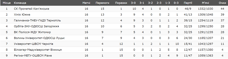 Турнірна таблиця жіночої Суперліги після 9 турів. Фото volleyball.ua.