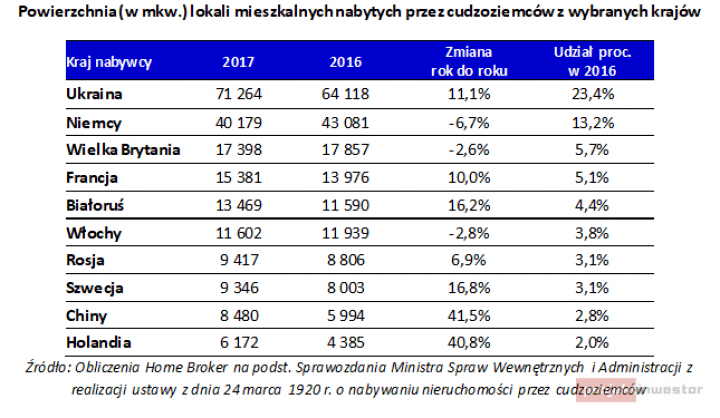 Українці – перші за кількістю купленого у поляків житла.