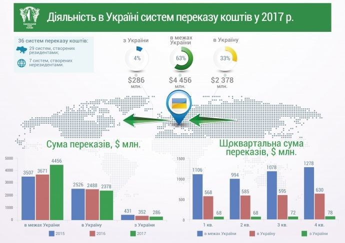 В Україну перекази грошей у 8 разів більше, ніж з України.